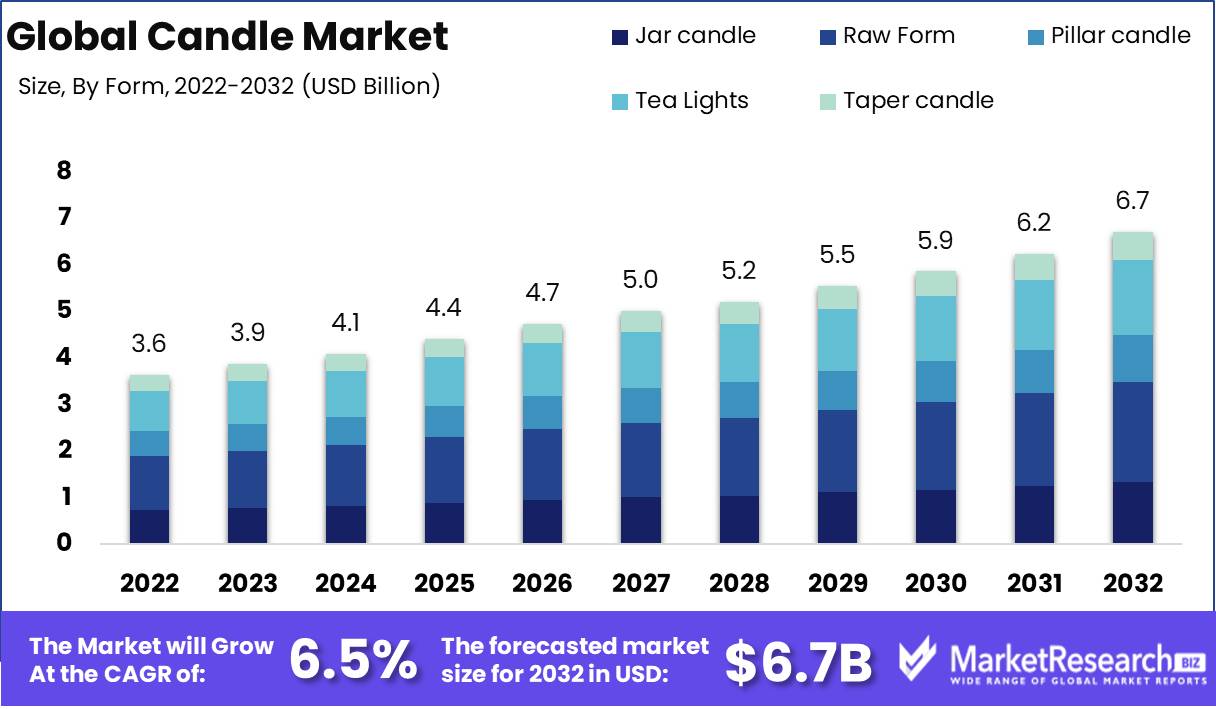 Candle Market Growth