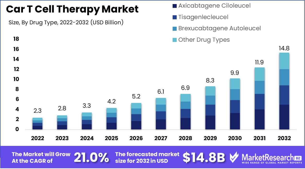 Car T Cell Therapy Market Growth