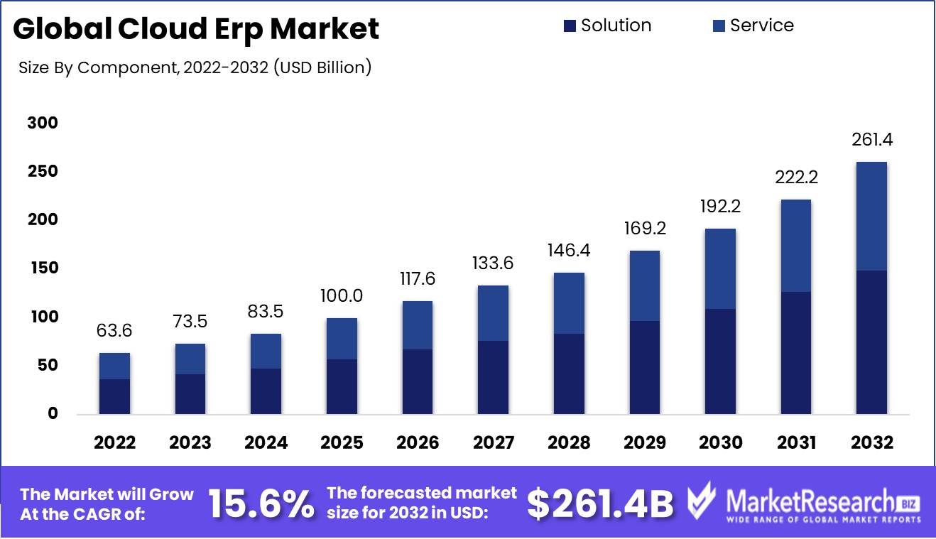 Cloud Erp Market Growth