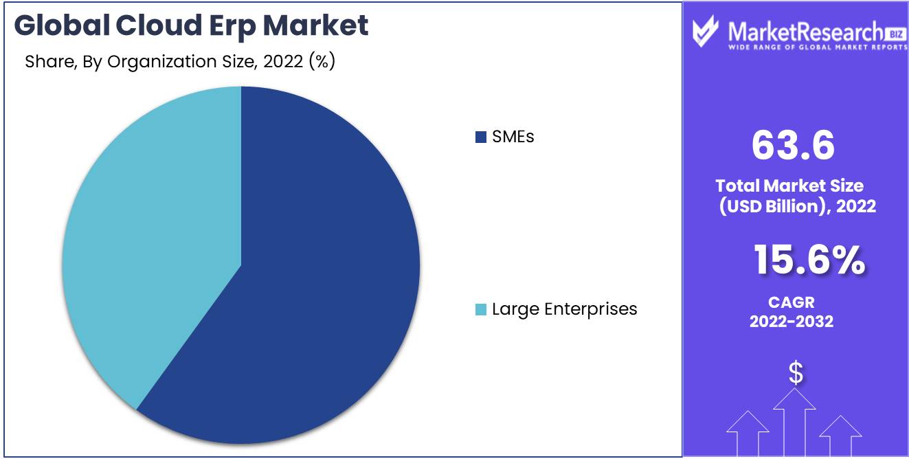 Cloud Erp Market Organization Analysis