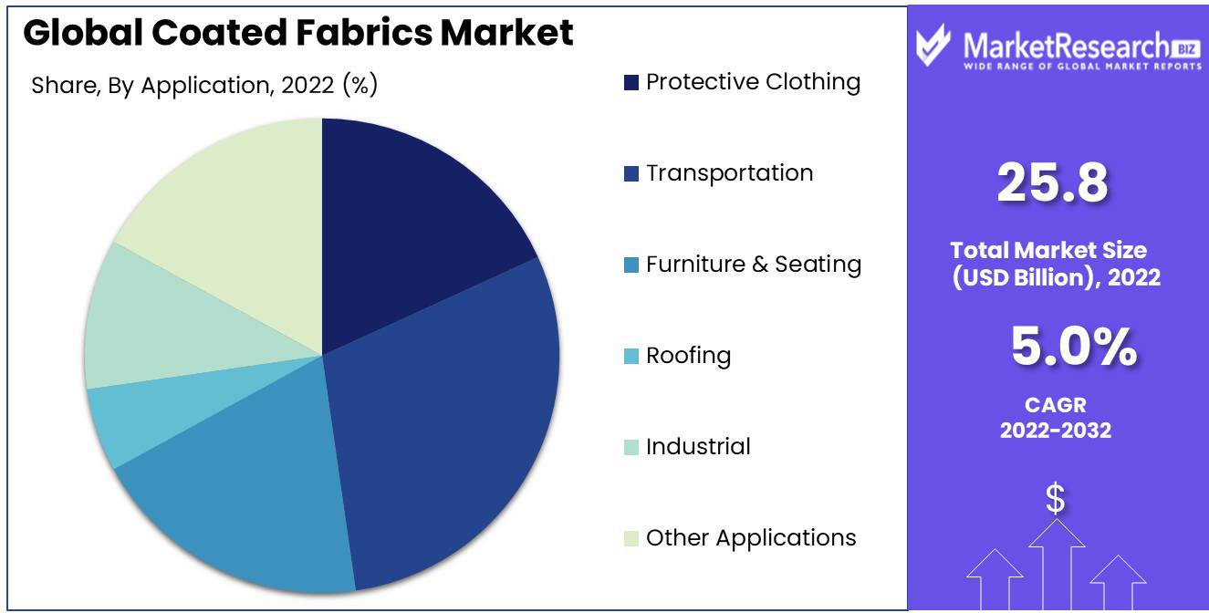 Coated Fabrics Market Application Analysis