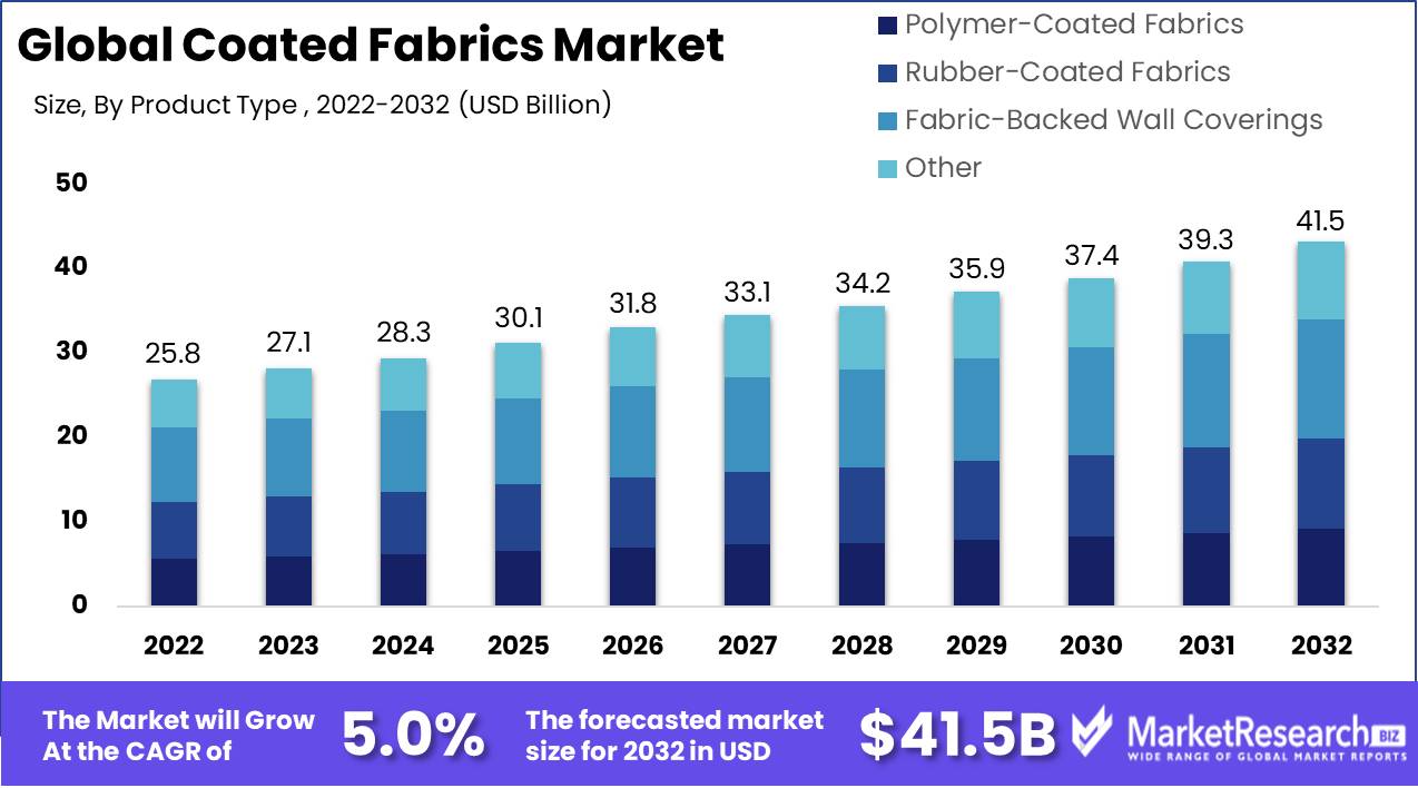 Coated Fabrics Market Growth