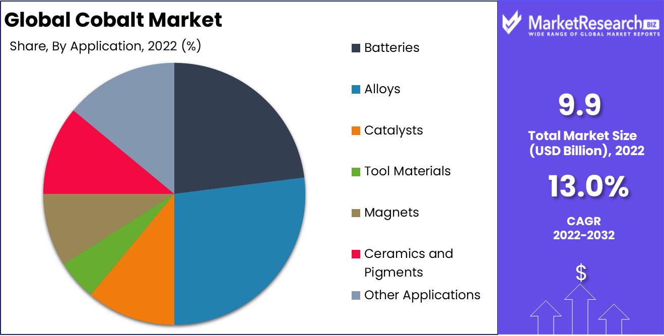 Cobalt Market Application Analysis