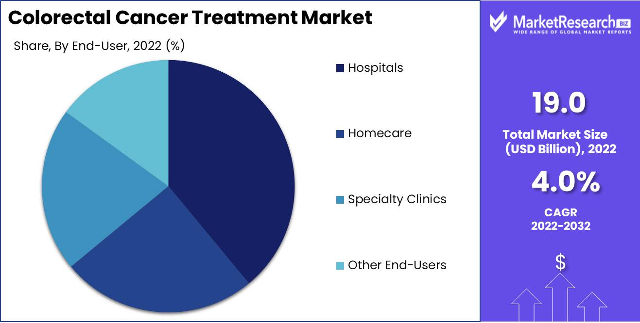 Colorectal Cancer Treatment Market End User Analysis
