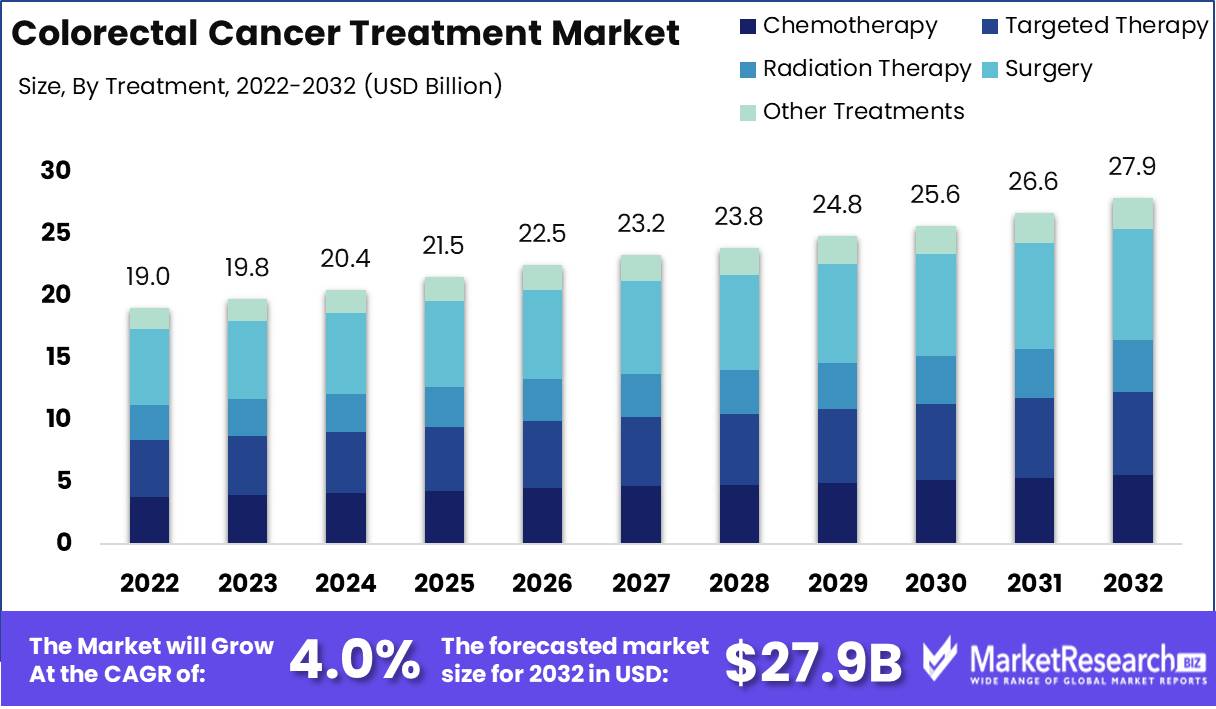 Colorectal Cancer Treatment Market Growth