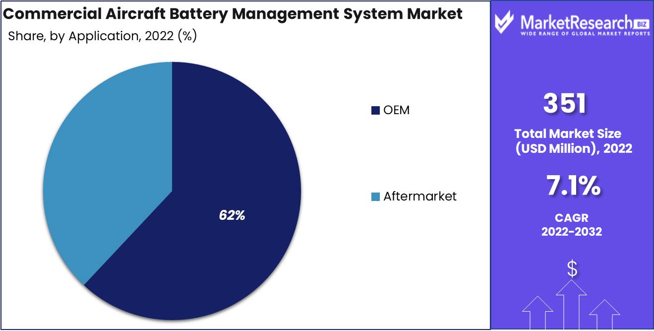 Commercial Aircraft Battery Management System Market Application Analysis