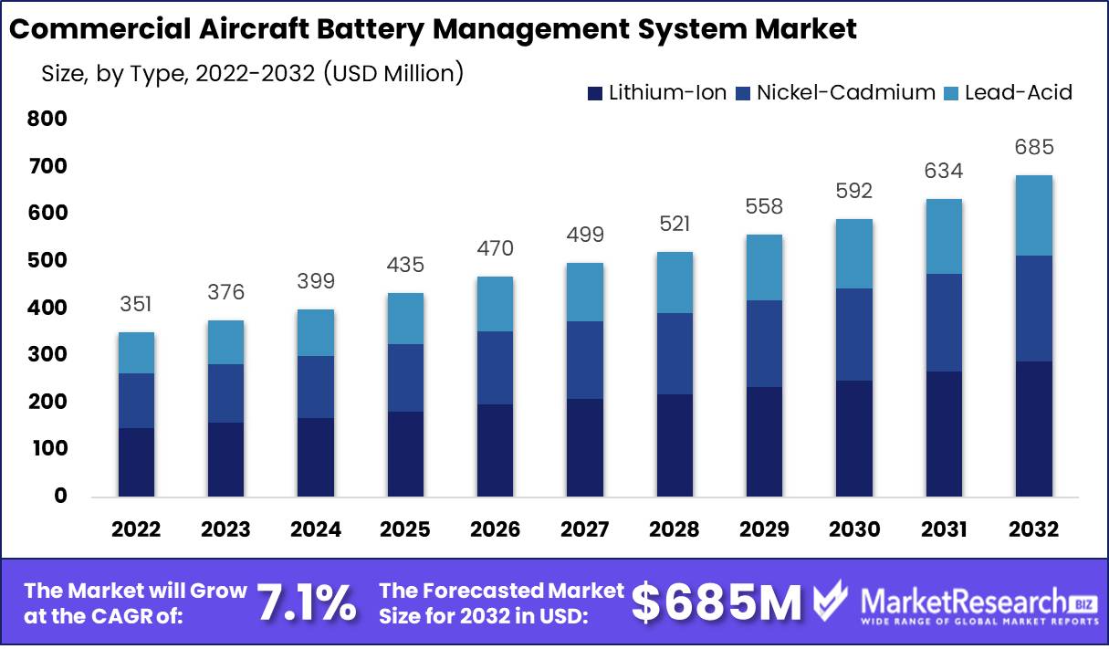 Commercial Aircraft Battery Management System Market Growth