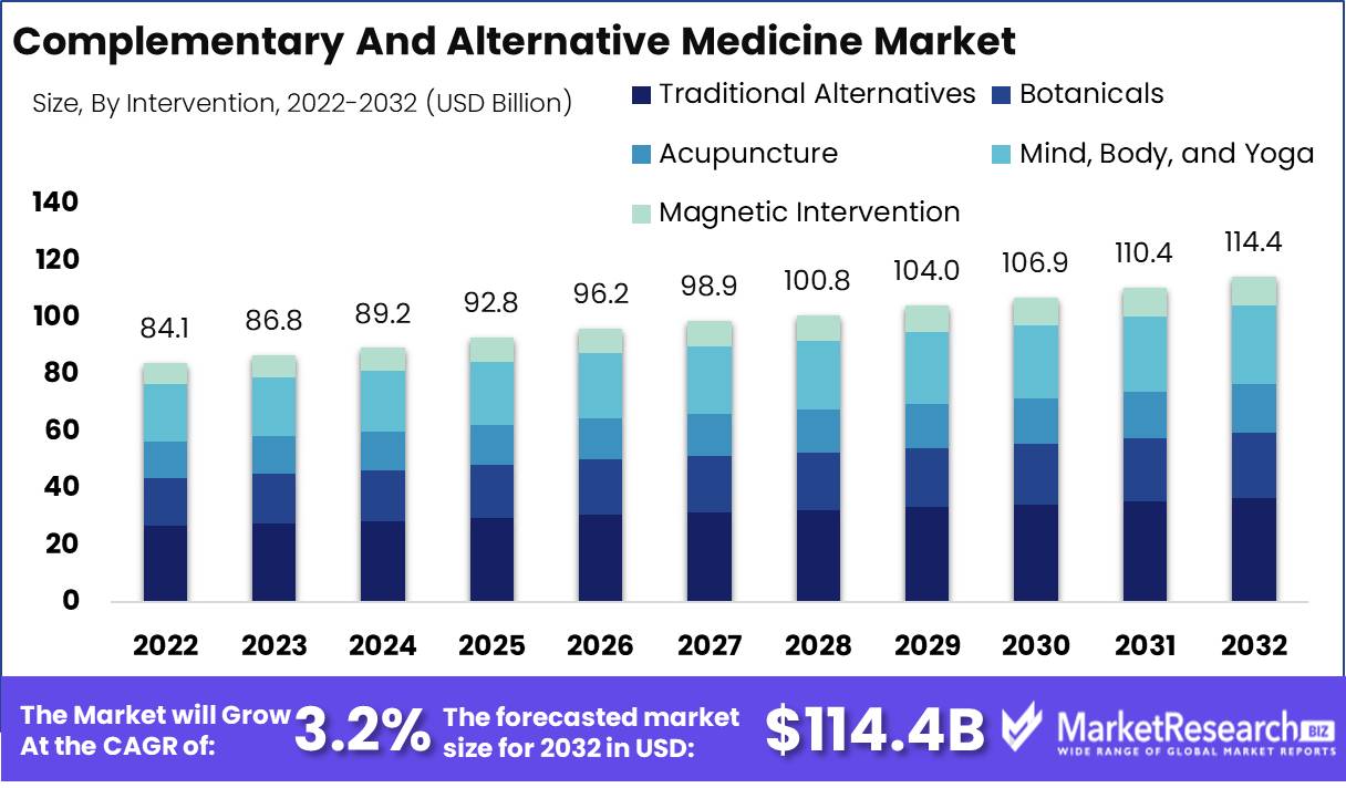 Complementary And Alternative Medicine Market