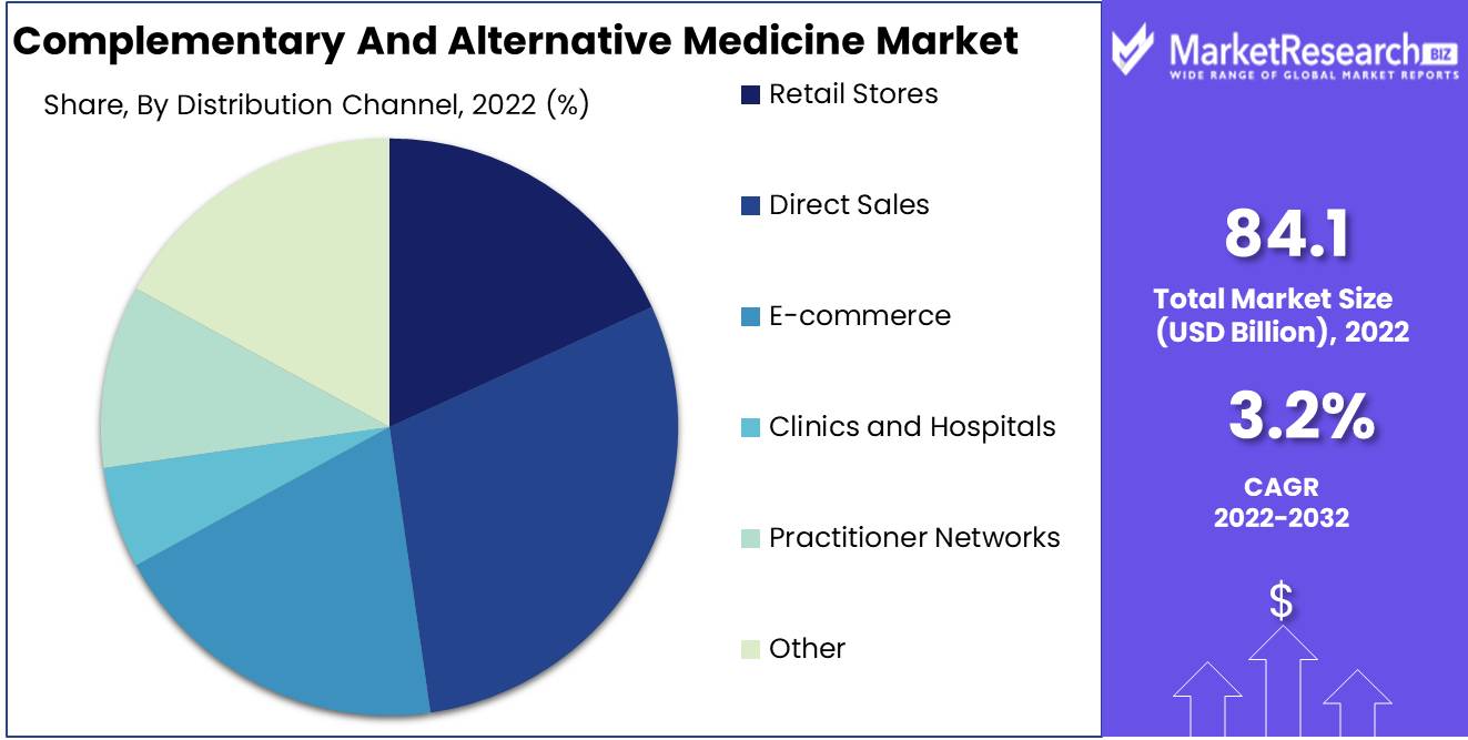 Complementary And Alternative Medicine Market 