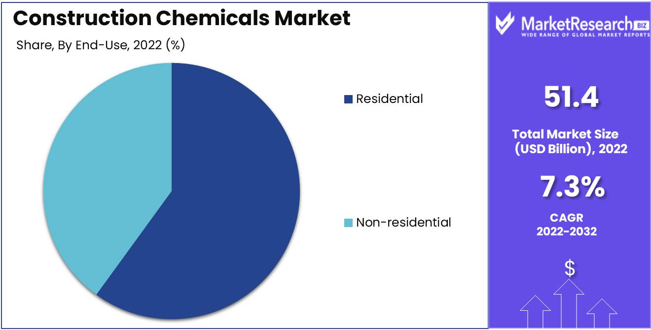 Construction Chemicals Market End Use Analysis