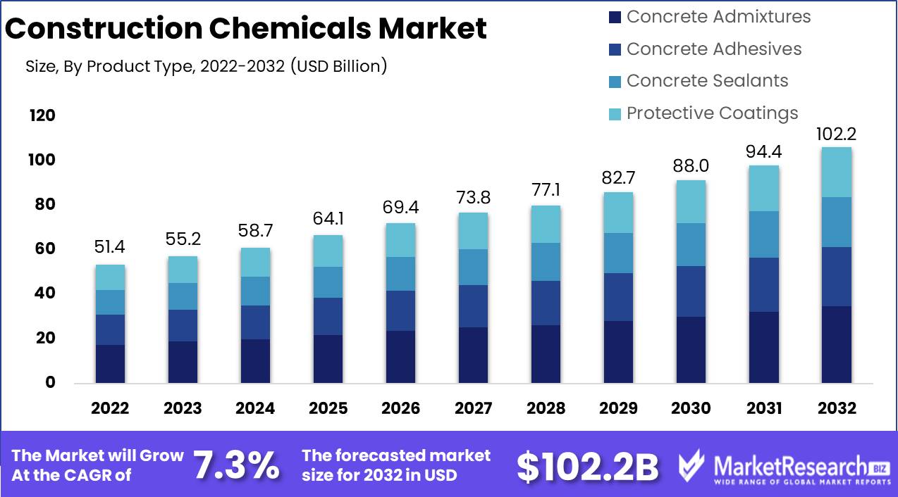 Construction Chemicals Market Growth
