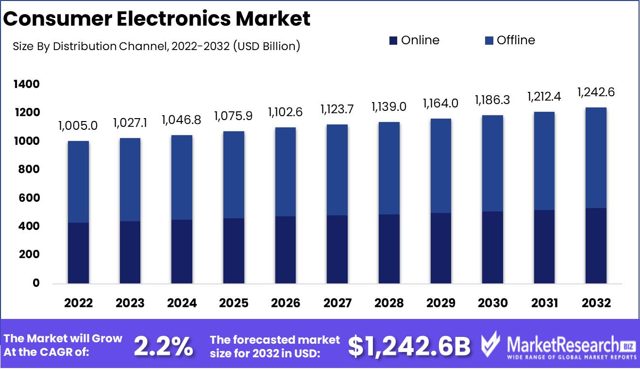 Consumer Electronics Market Growth