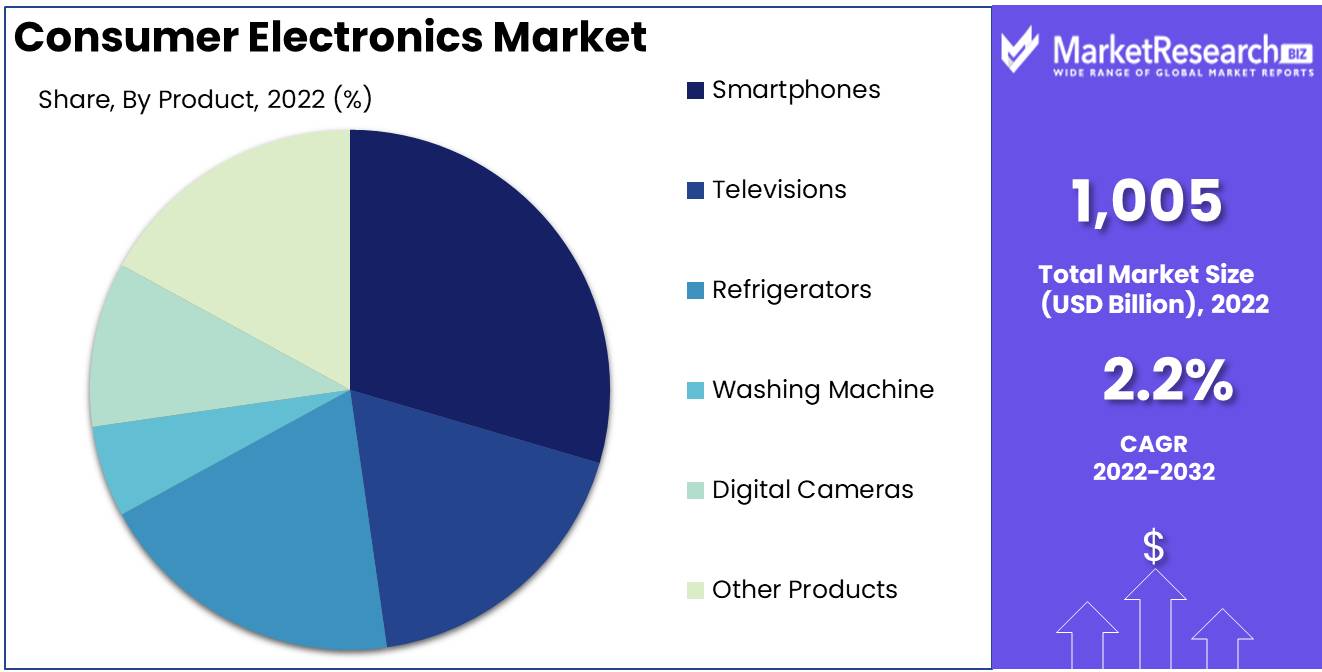 Consumer Electronics Market Product Analysis
