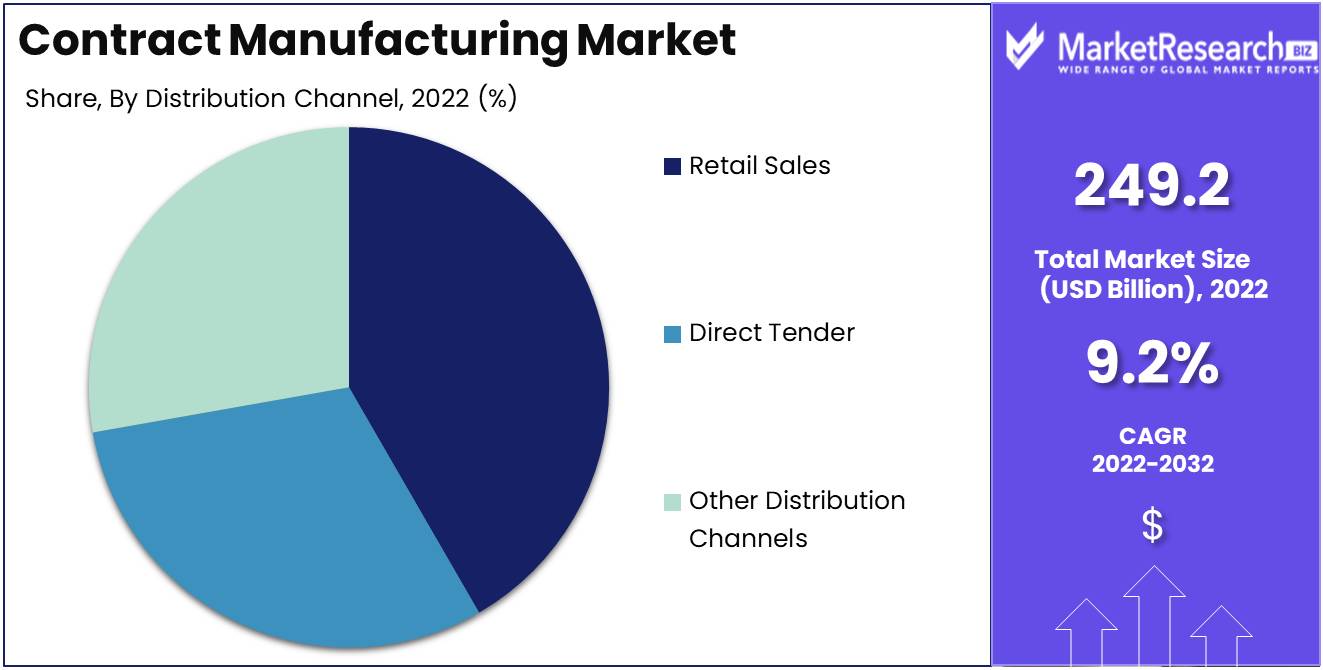 Contract Manufacturing Market Size