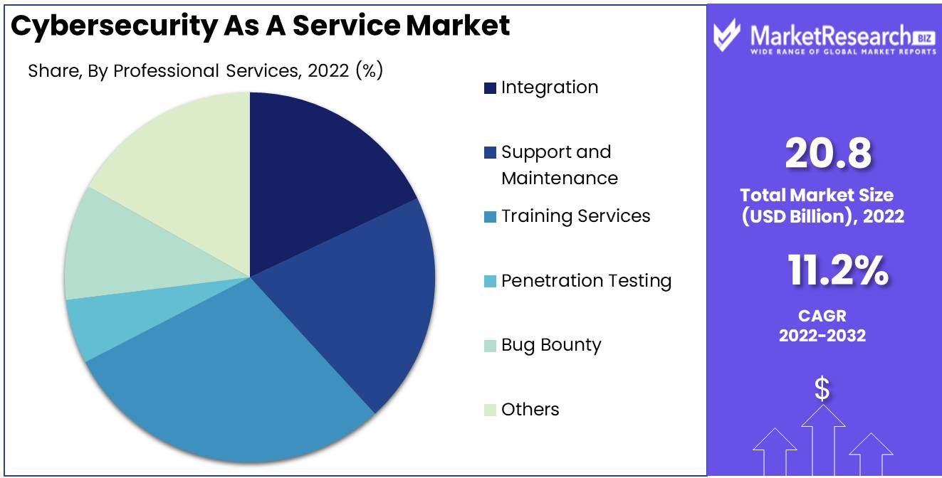 Cybersecurity As A Service Market