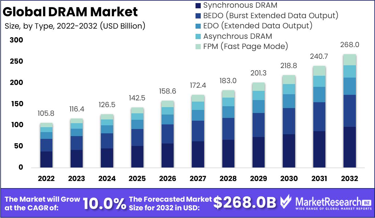 DRAM Market Growth