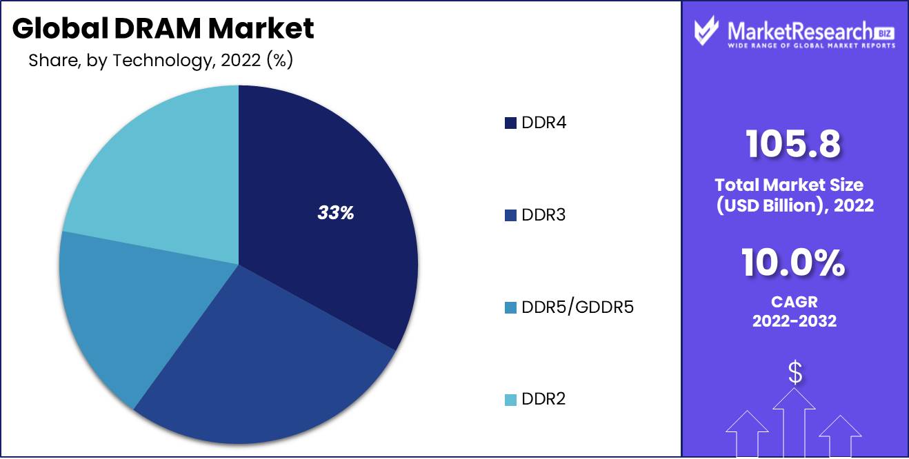 DRAM Market Technology Analysis