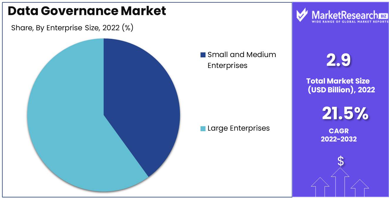 Data Governance Market Enterprise