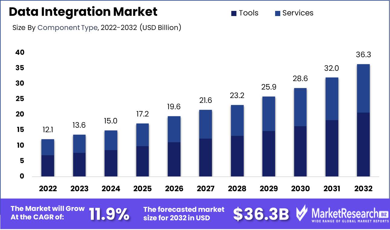 Data Integration Market Growth