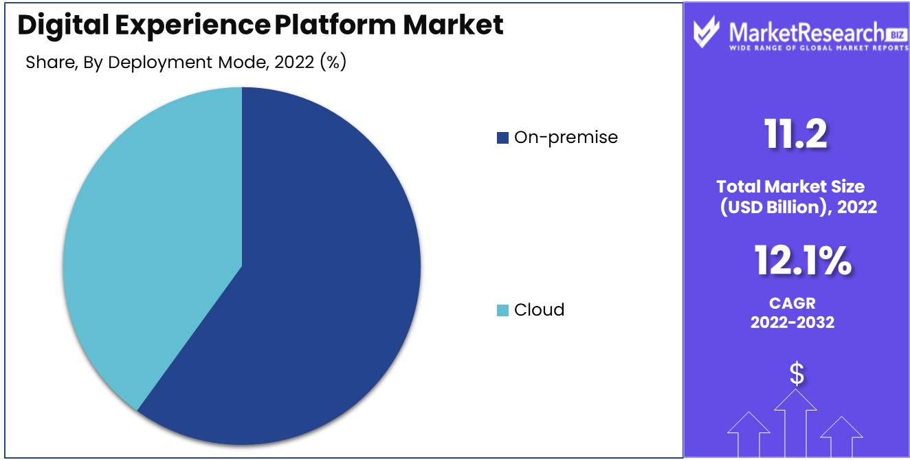 Digital Experience Platform Market Deployment mode