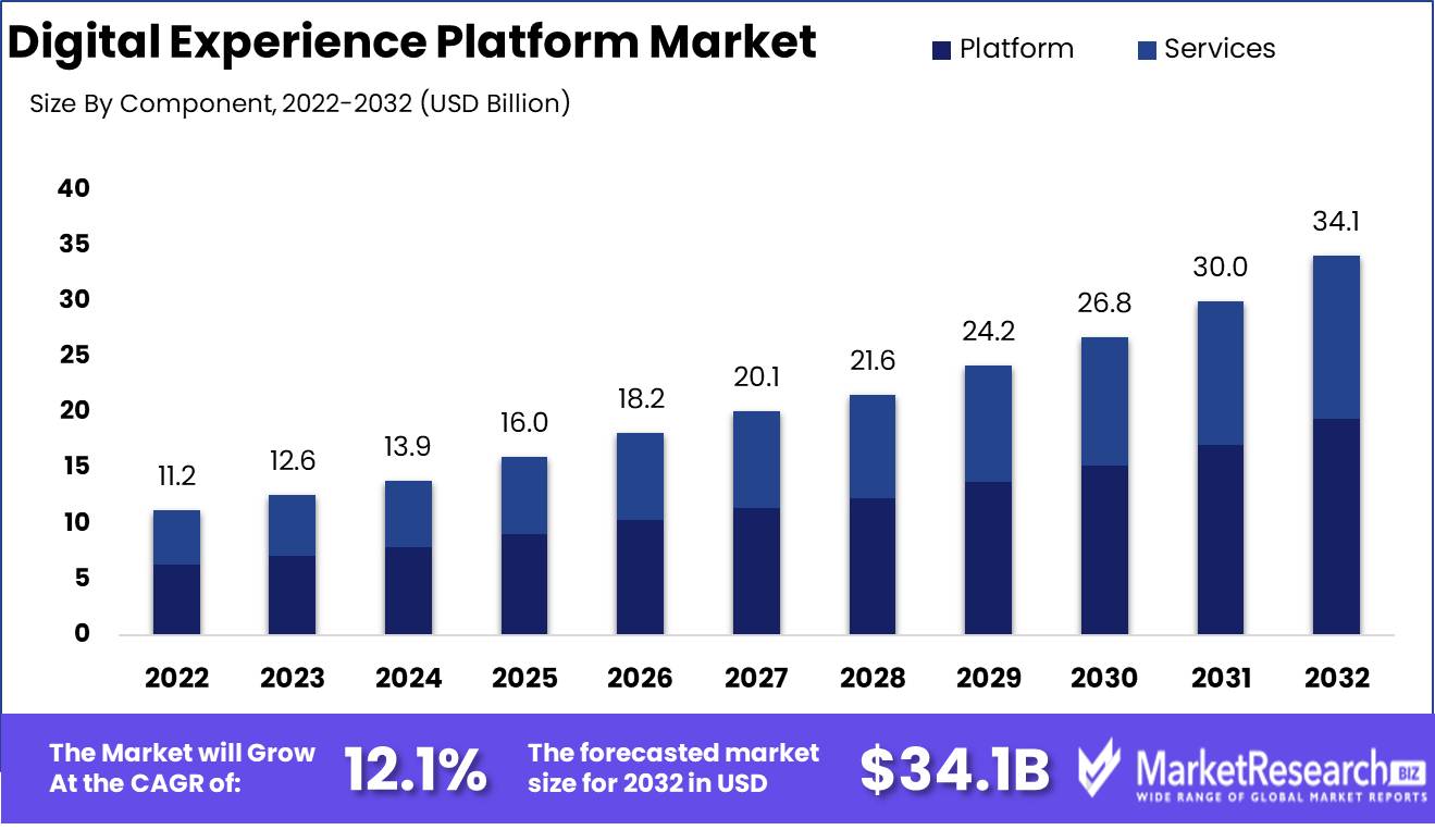 Digital Experience Platform Market Growth