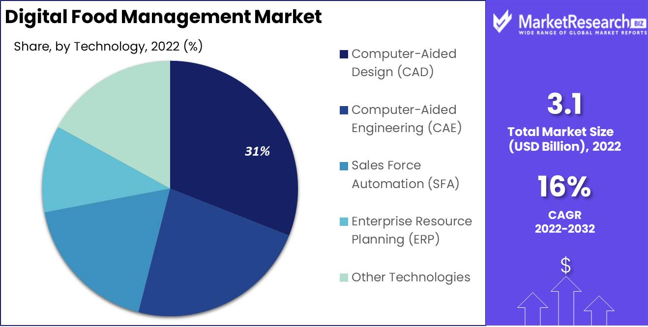 Digital Food Management Market Technology Analysis