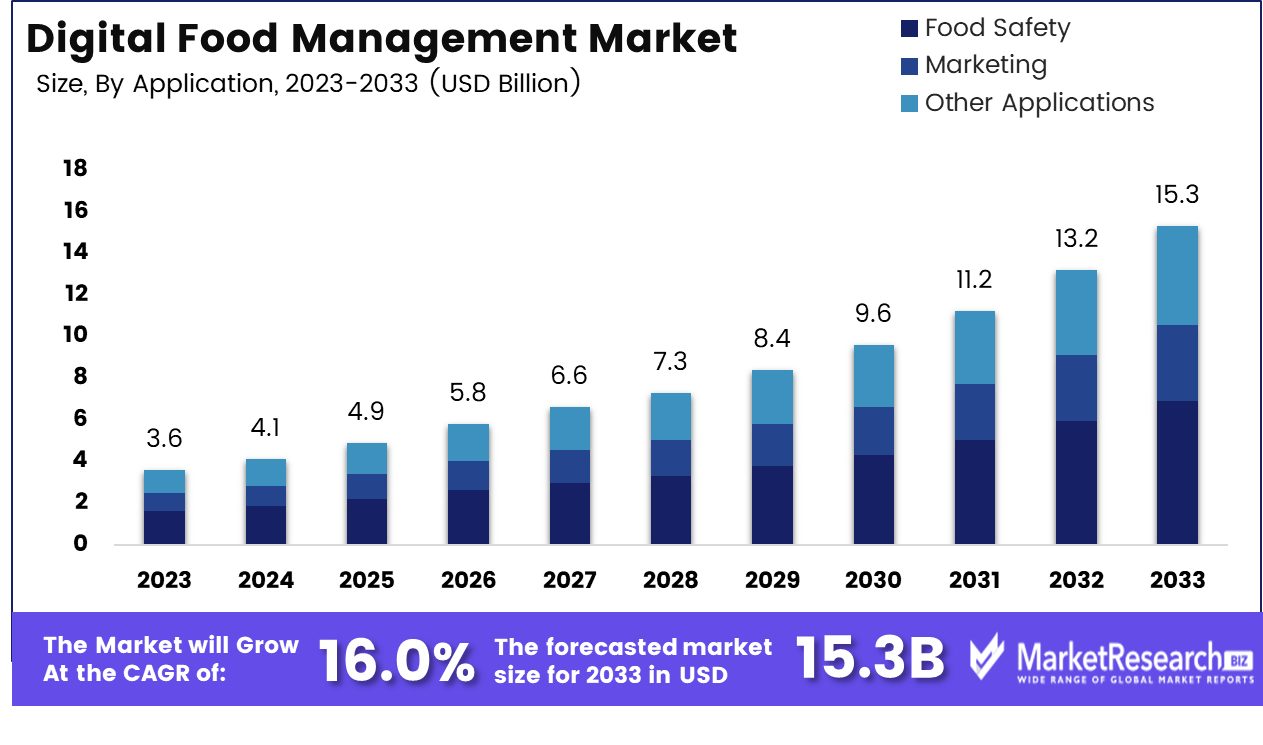 Digital Food Management Market size