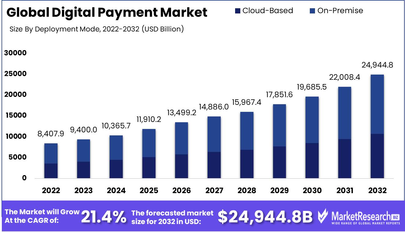 Digital Payment Market Growth