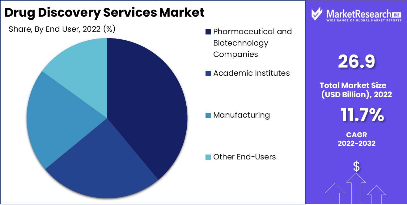Drug Discovery Services Market End User Analysis