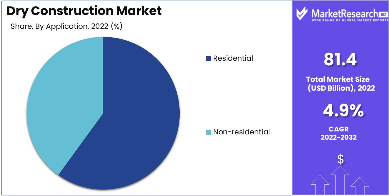 Dry Construction Market Application Analysis