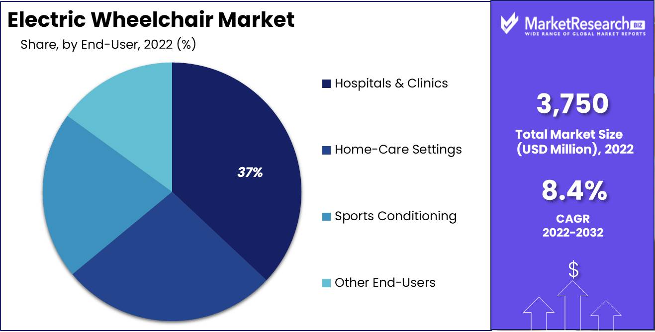 Electric Wheelchair Market End User Analysis