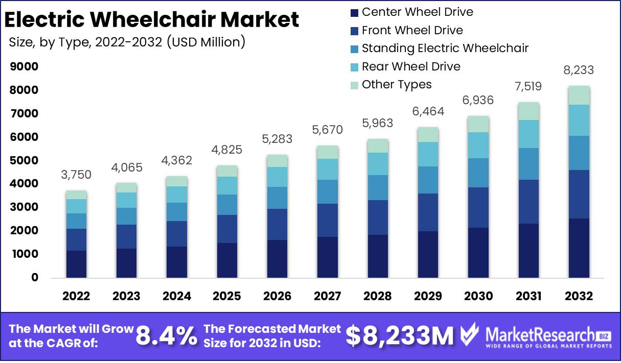 Electric Wheelchair Market Growth