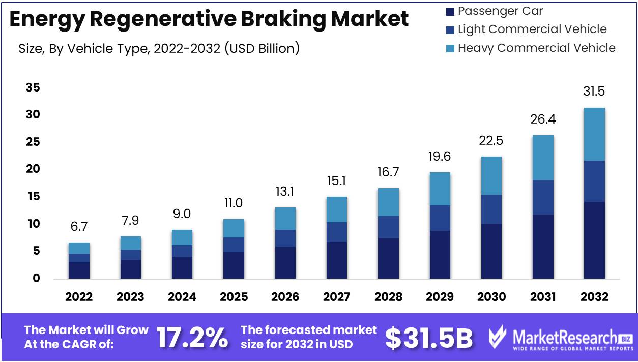 Energy Regenerative Braking Market Growth