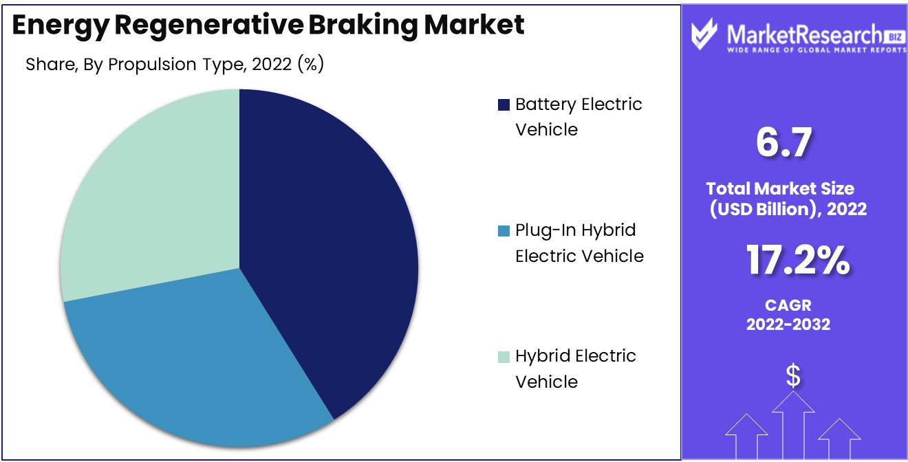 Energy Regenerative Braking Market Propulsion type