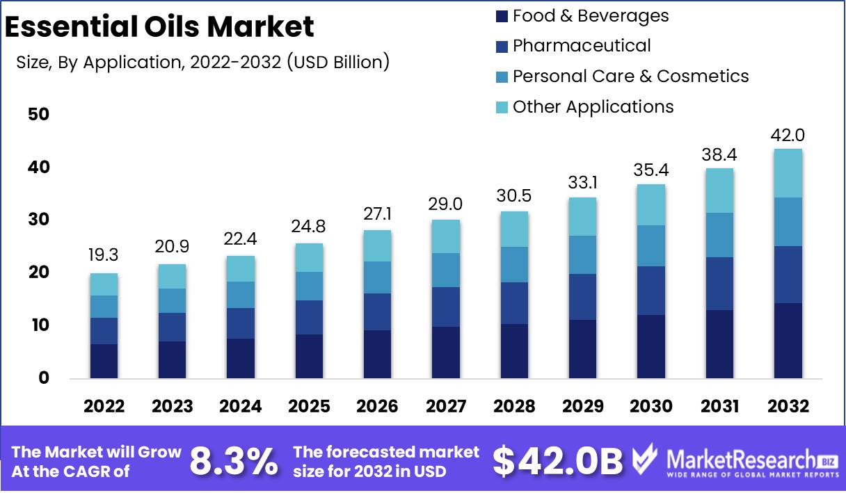 Essential Oils Market Growth