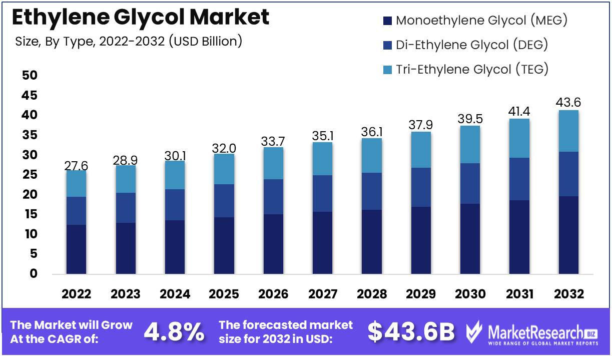 Ethylene Glycol Market Growth