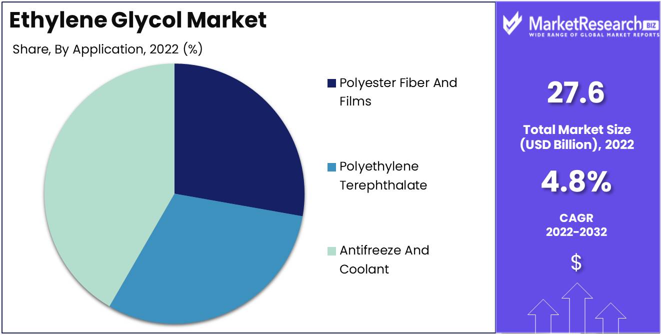 Ethylene Glycol Market Size