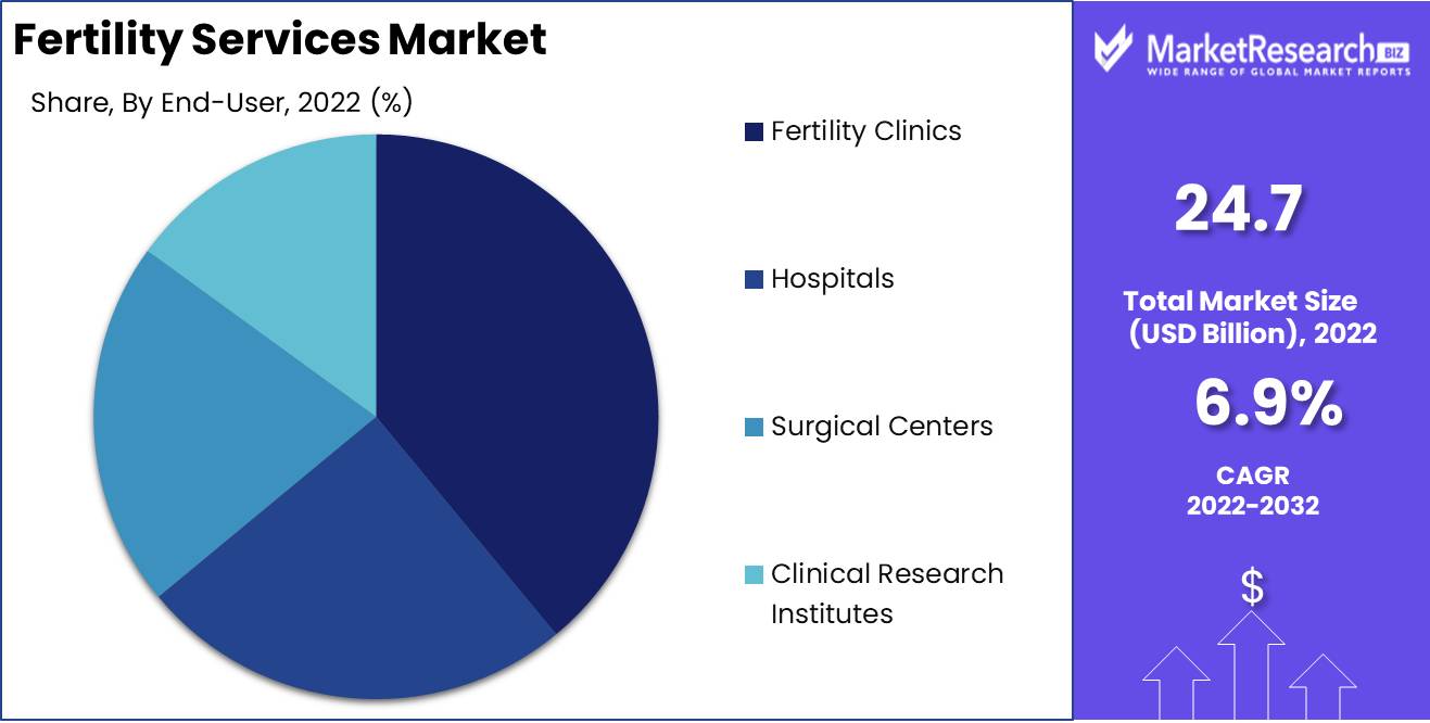 Fertility Services Market End user analysis