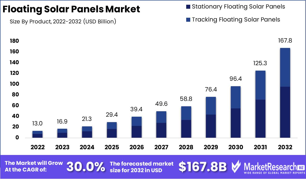 Floating Solar Panels Market Growth