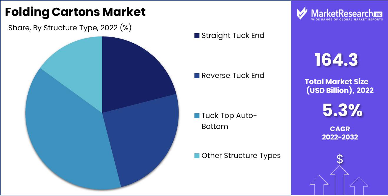 Folding Cartons Market Structure Type Analysis
