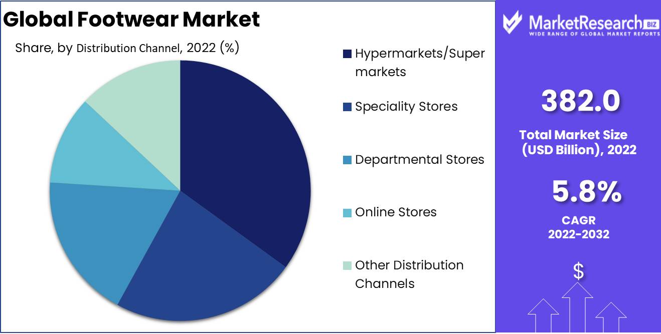 Footwear Market Distribution Analysis