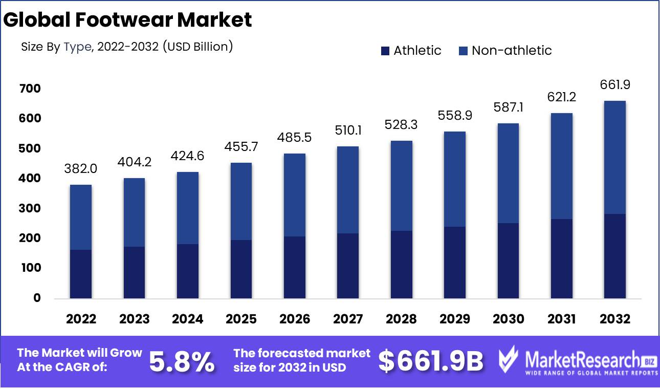 Footwear Market Growth
