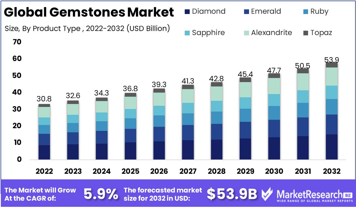 Gemstones Market Growth