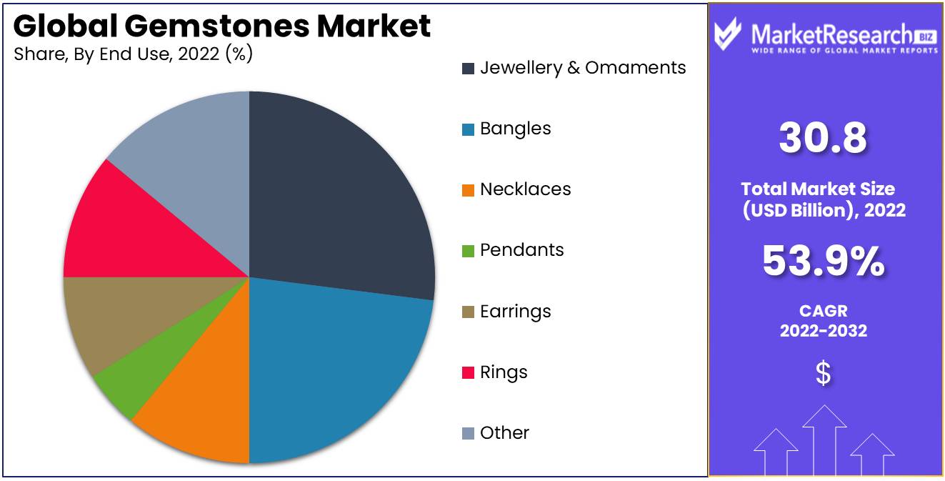 Gemstones Market Size