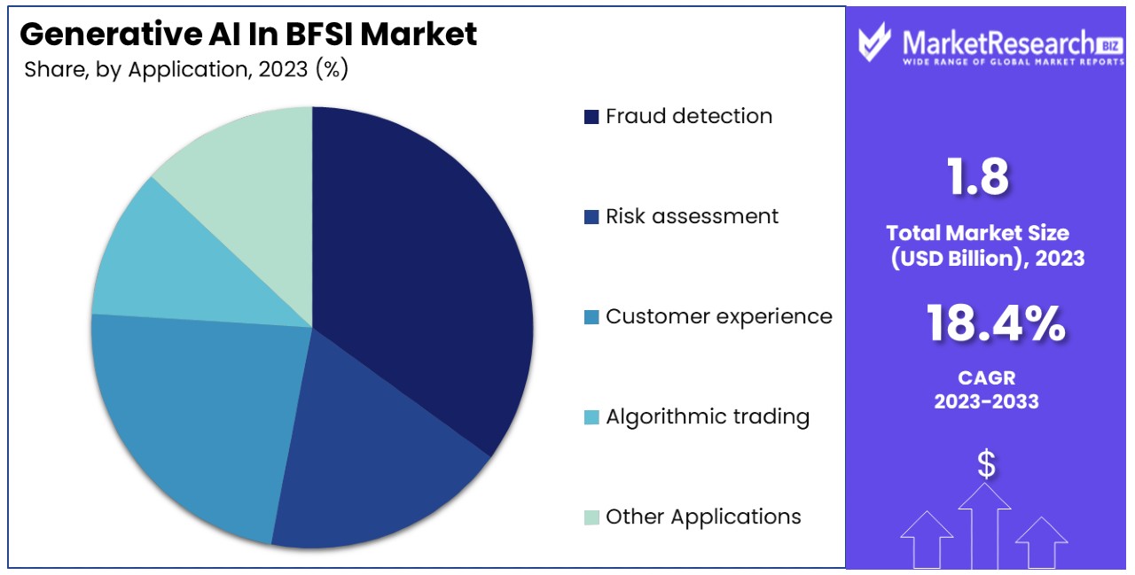 Generative AI In BFSI Market By Share