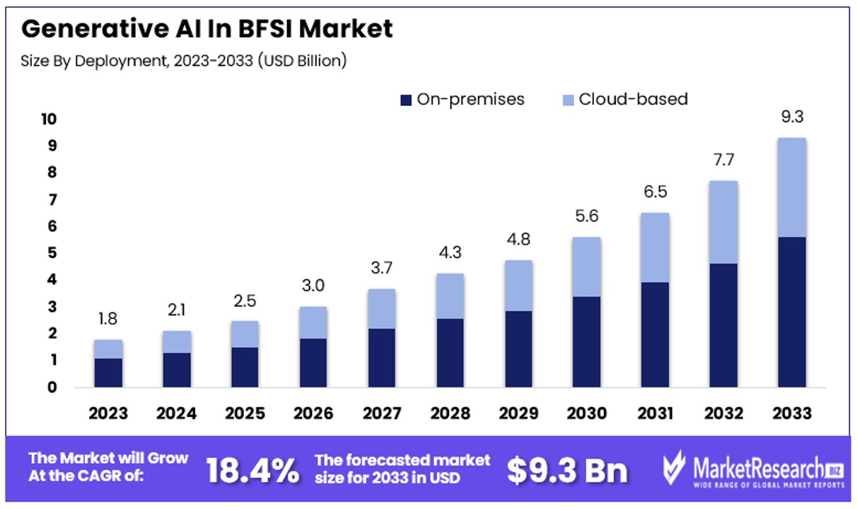 Generative AI In BFSI Market By Size