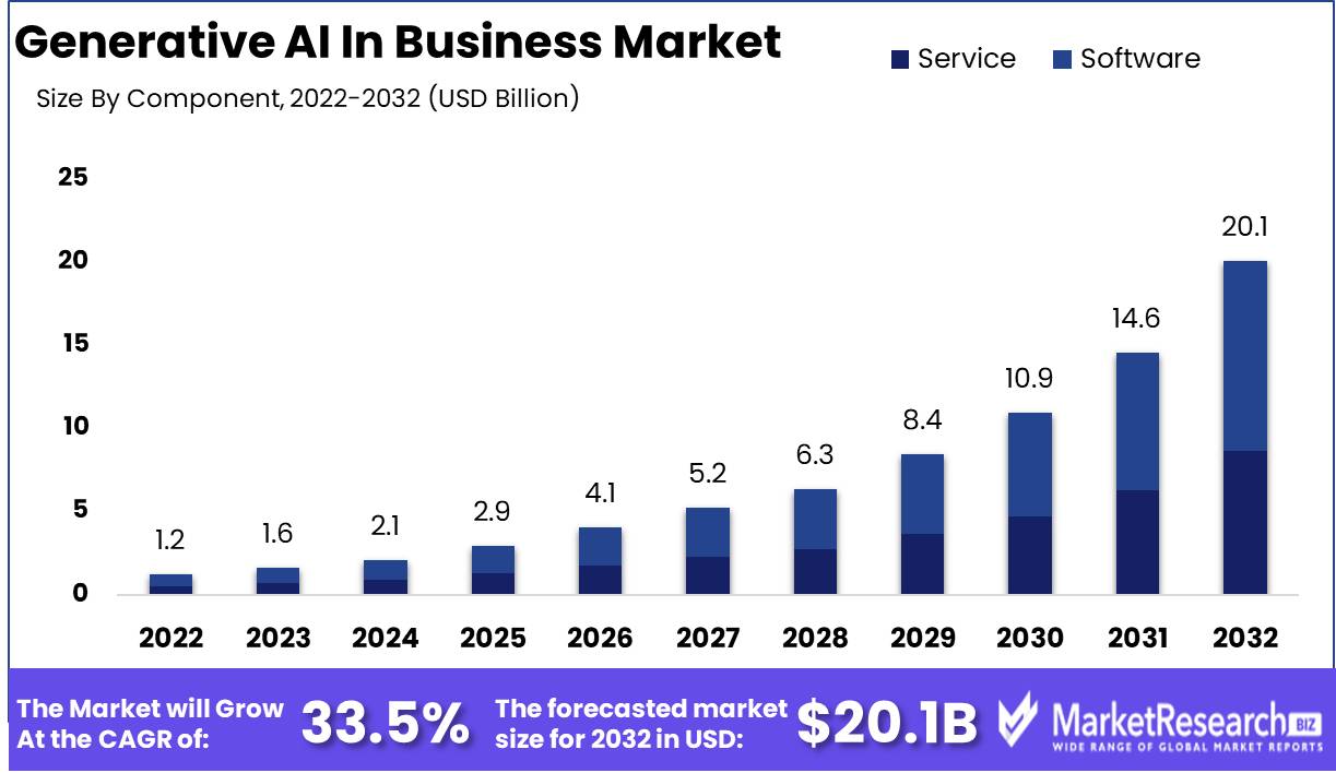 Generative AI In Business Market