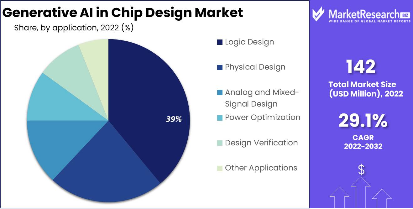 Generative AI In Chip Design Market