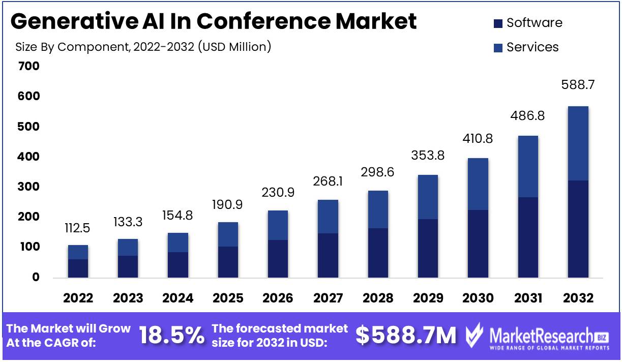 Generative AI In Conference Market Growth Forecast