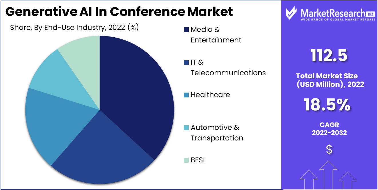 Generative AI In Conference Market Size